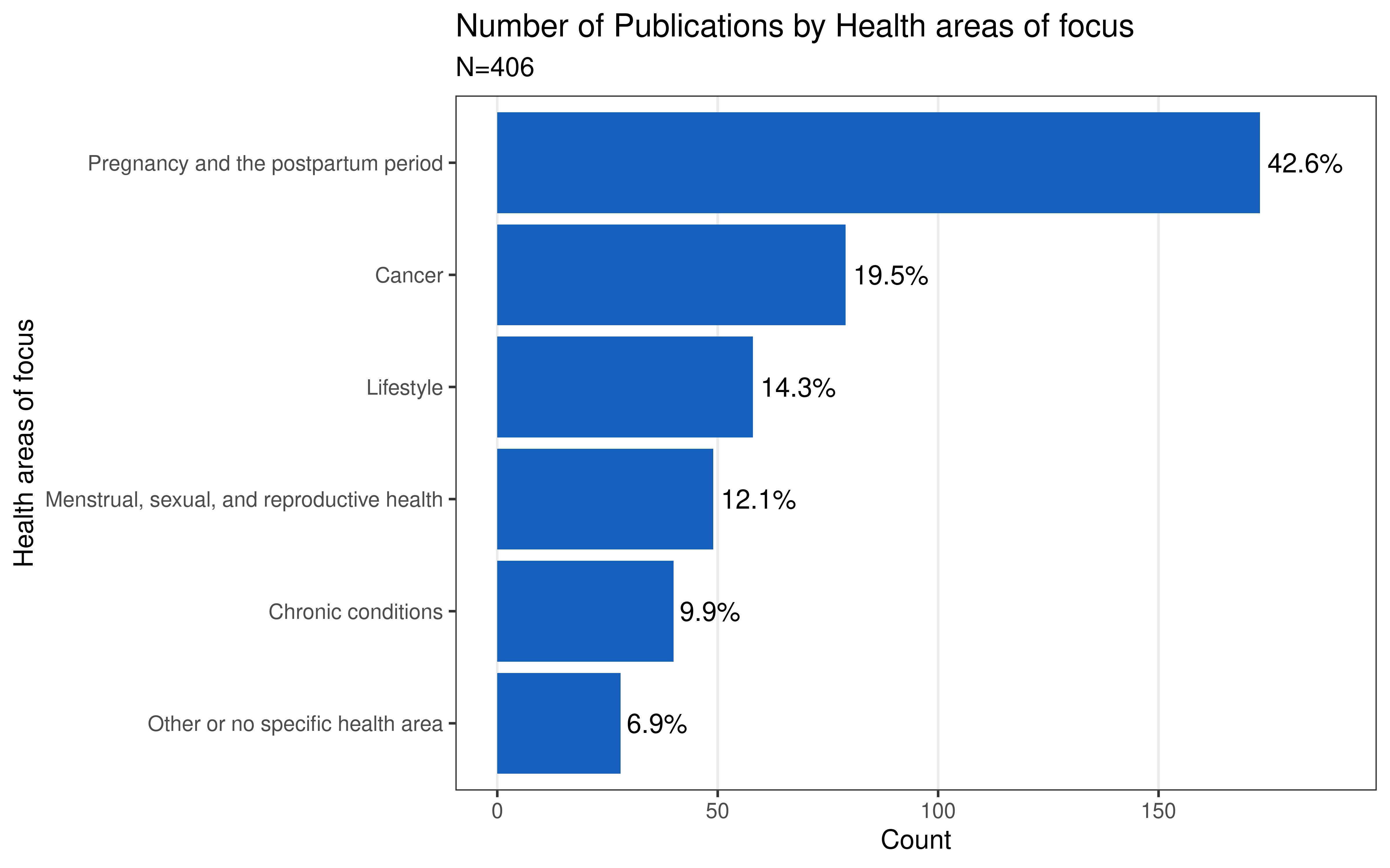 Number of Publications by Health areas of focus