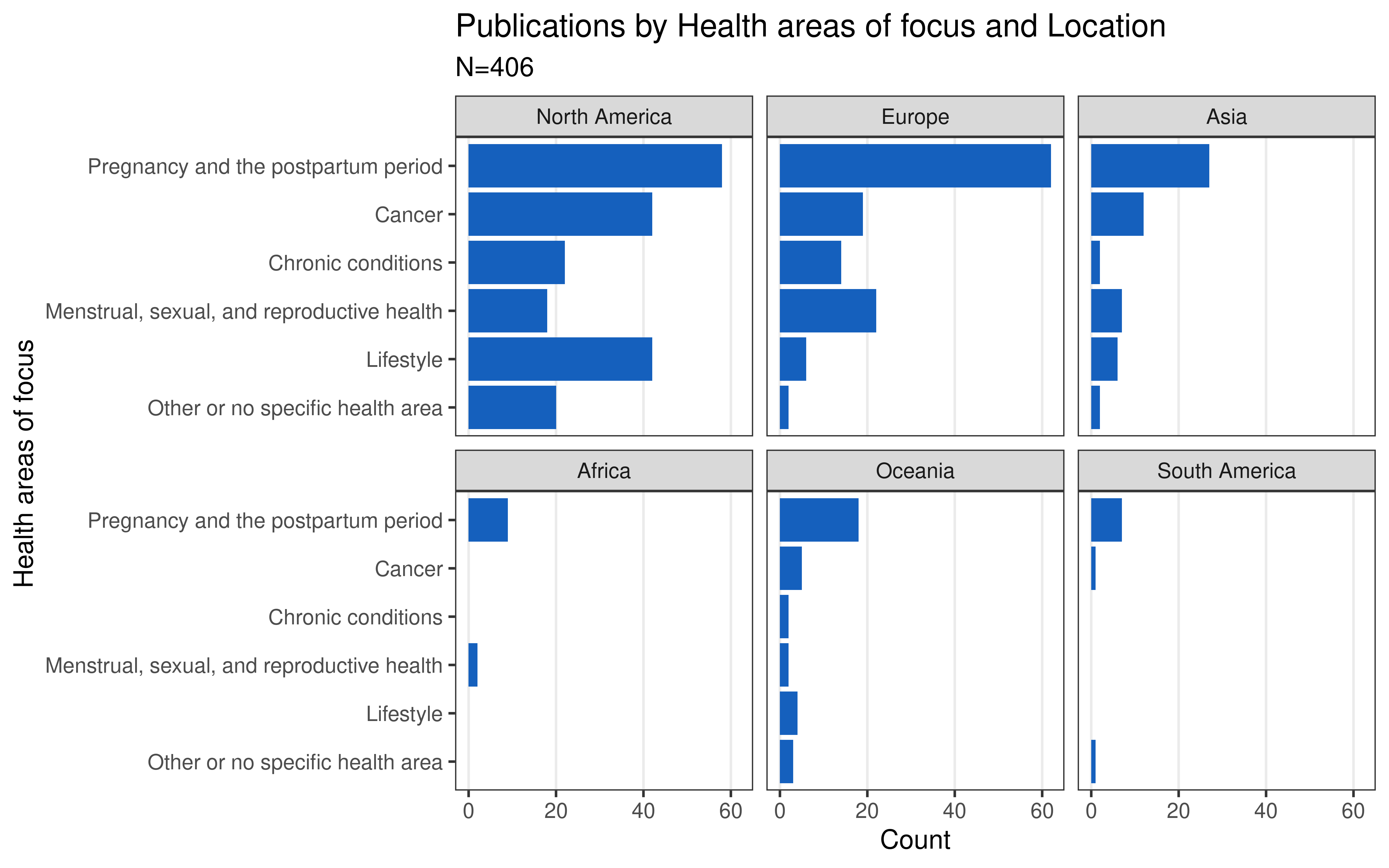 Publications by Health areas of focus and Location