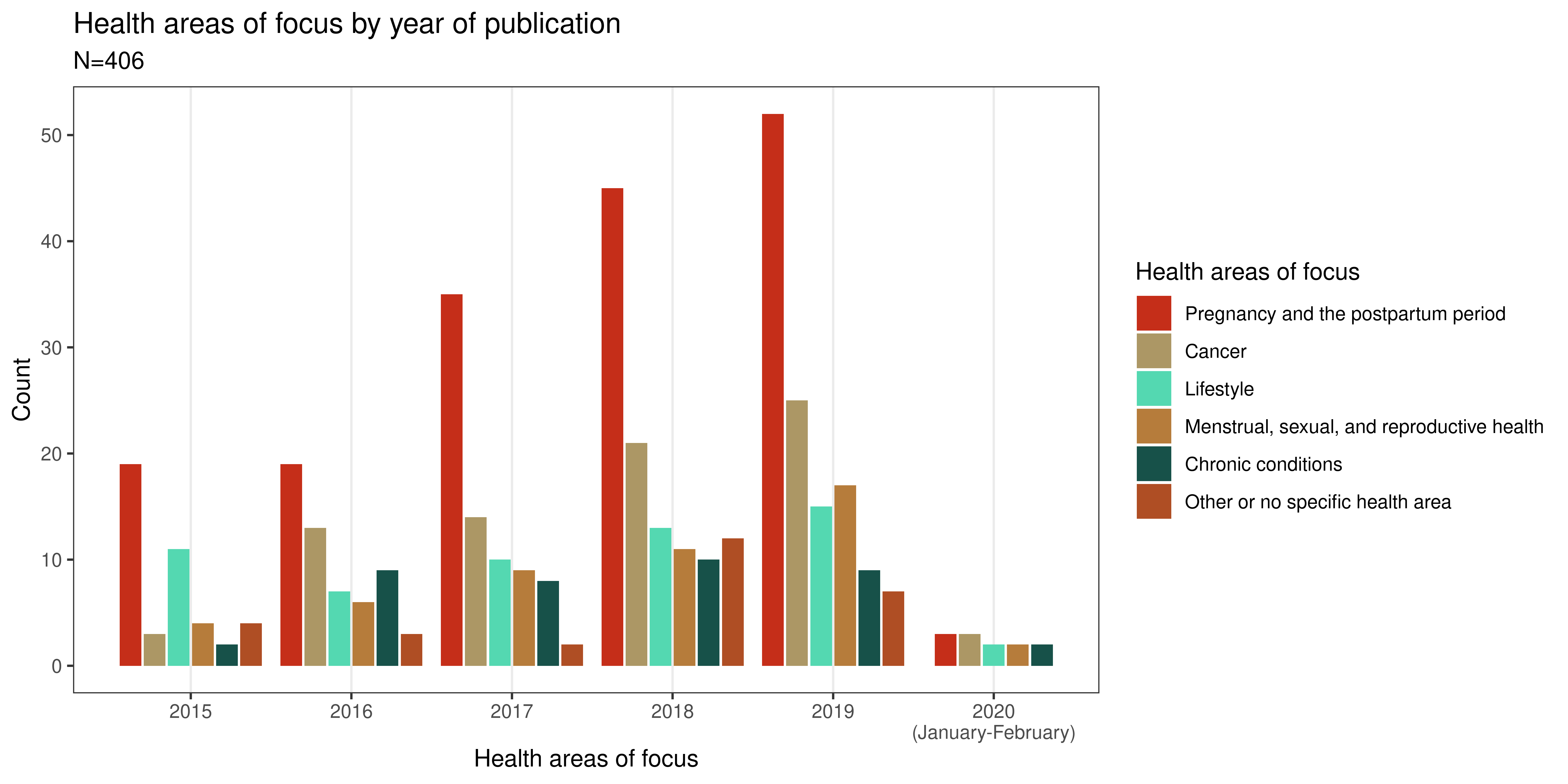 Health areas of focus by year of publication