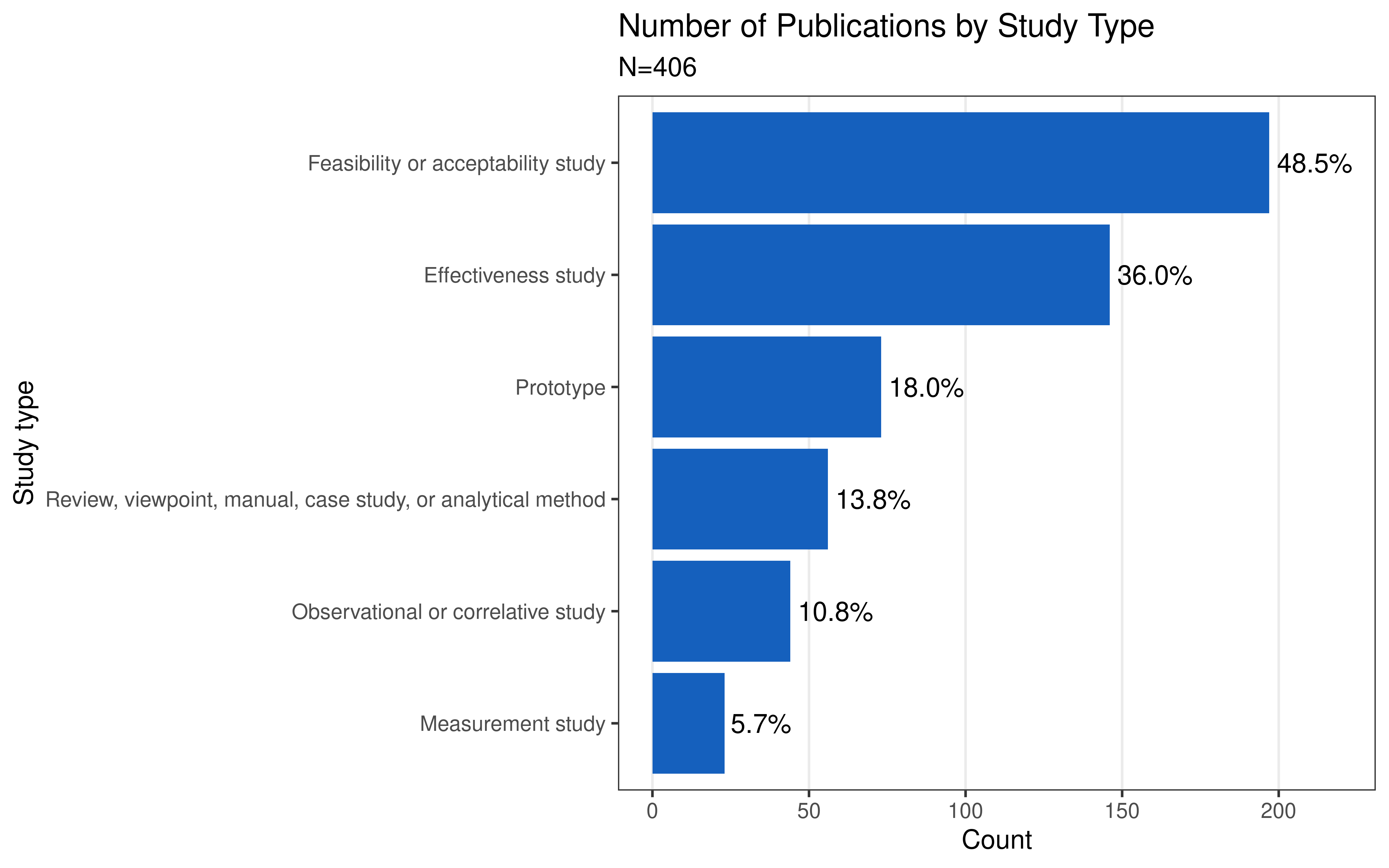 Number of Publications by Study Type