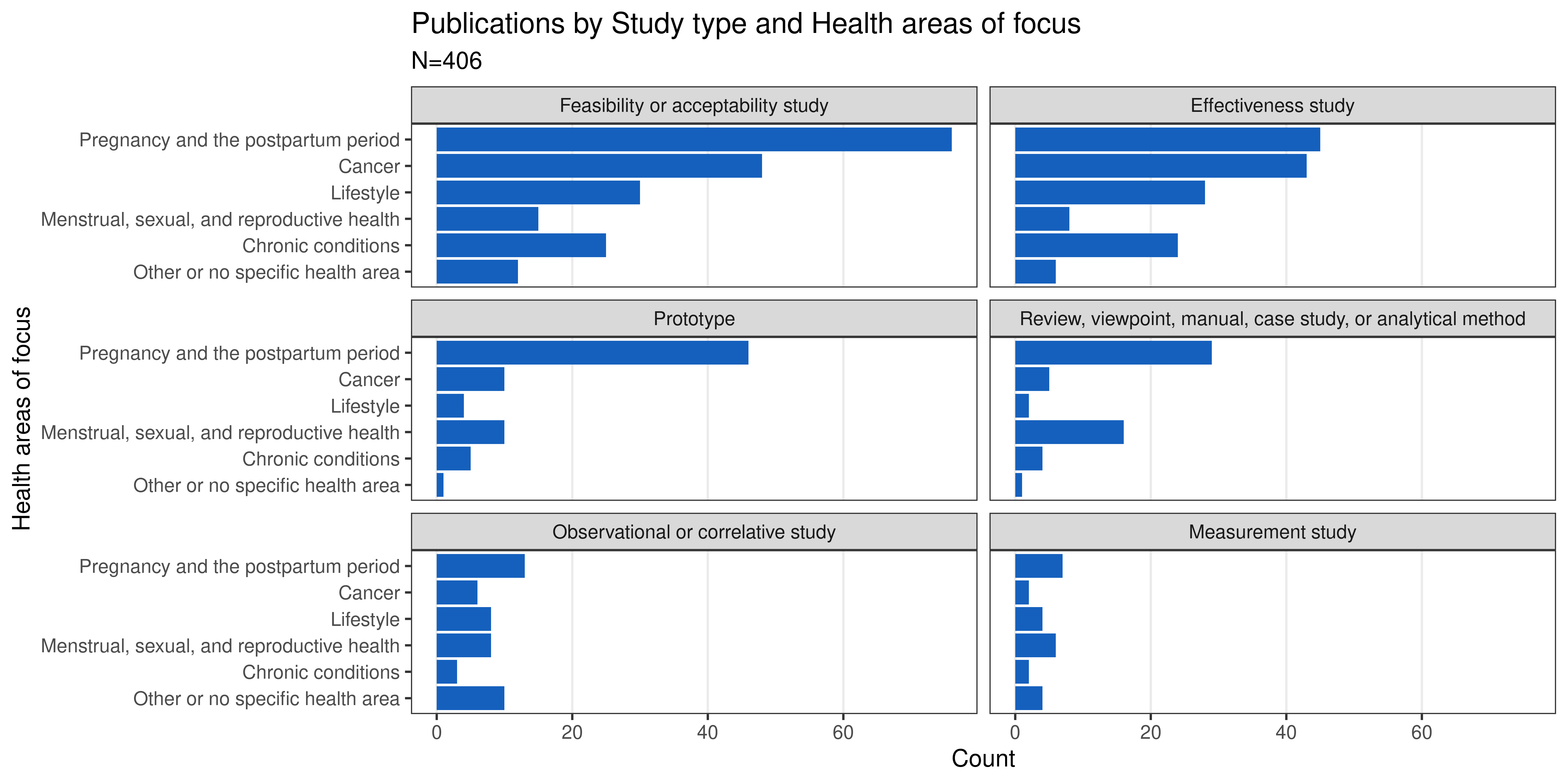 Publications by Study type and Health areas of focus