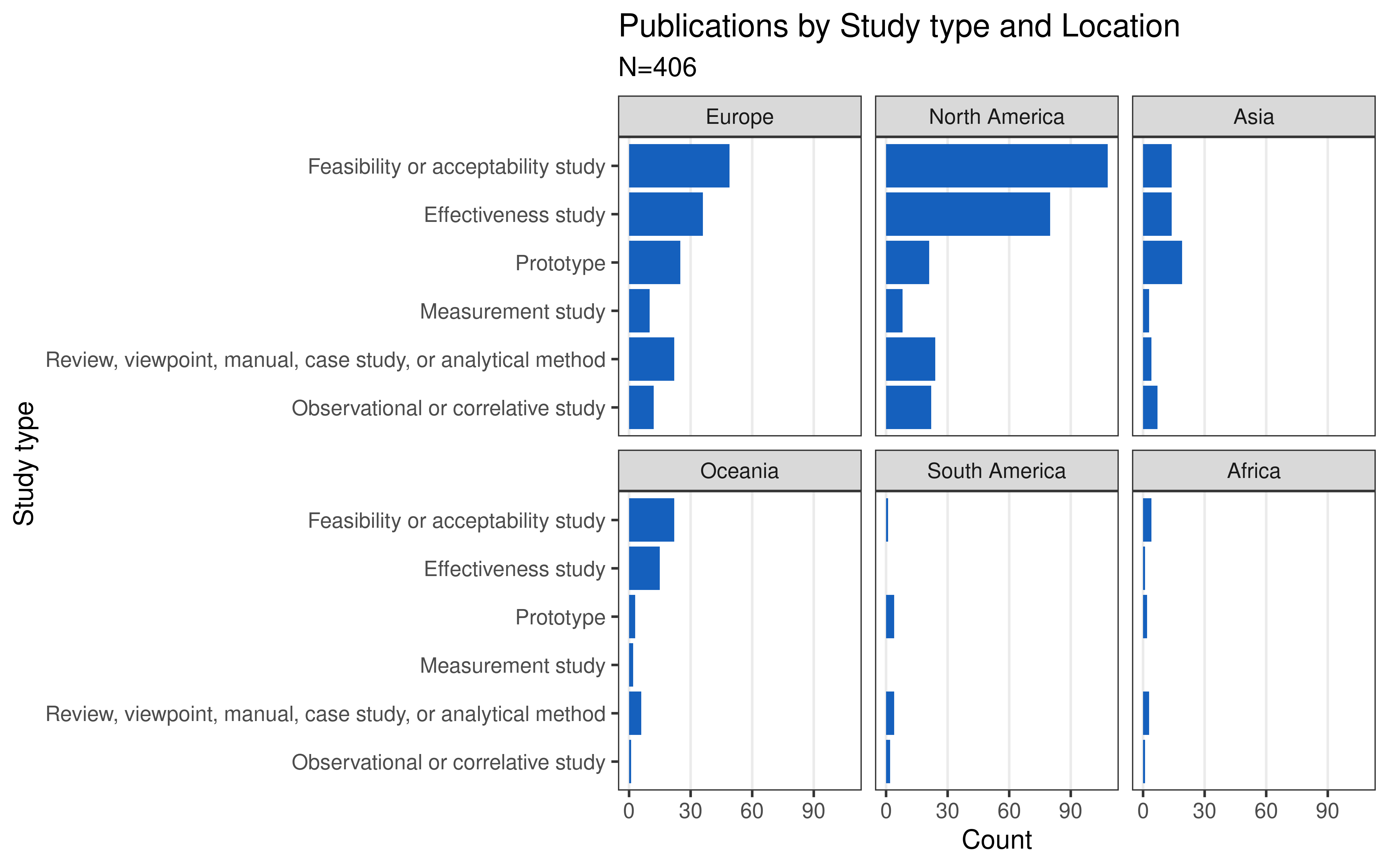 Publications by Study type and Location