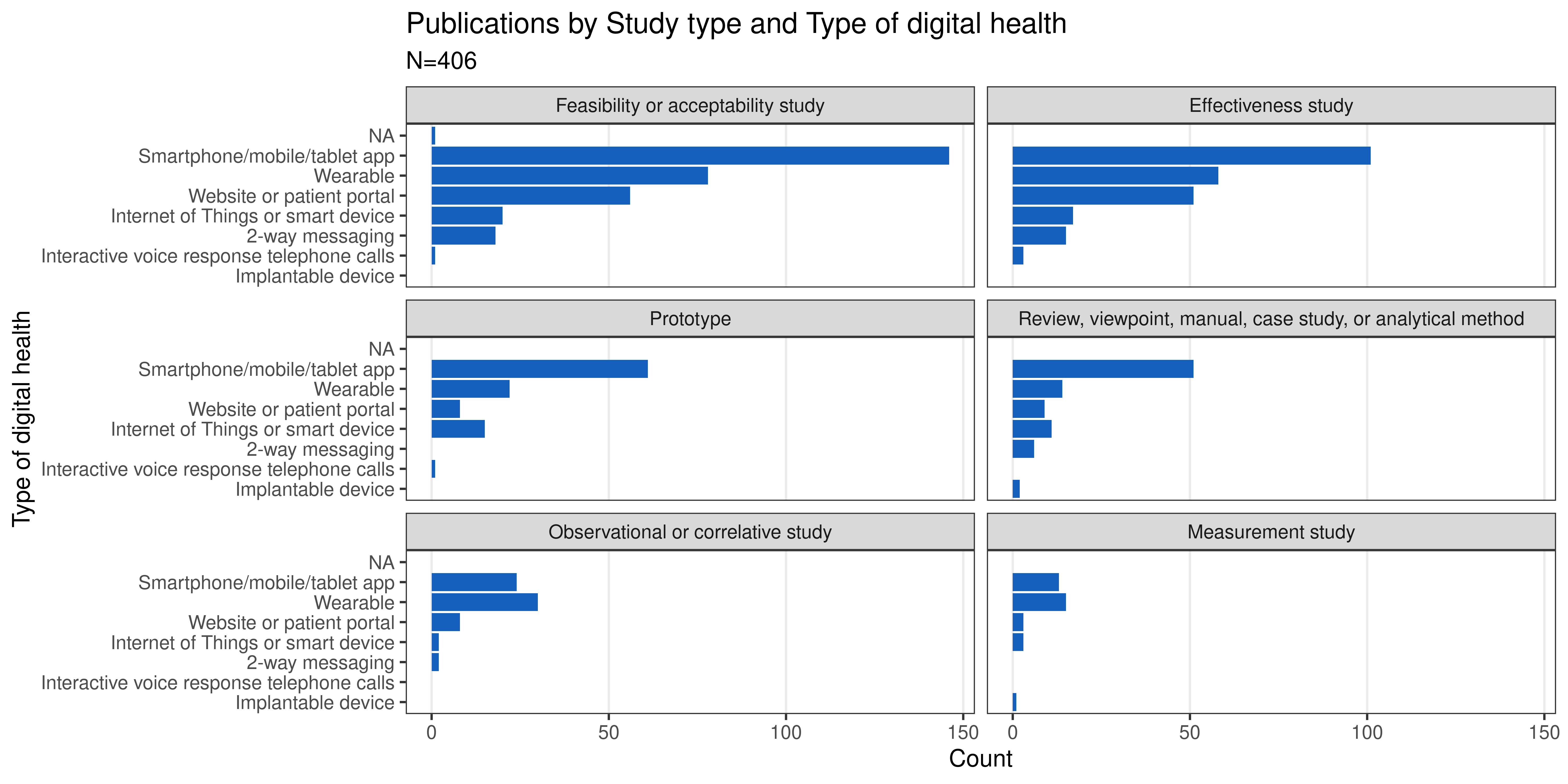 Publications by Study type and Type of digital health