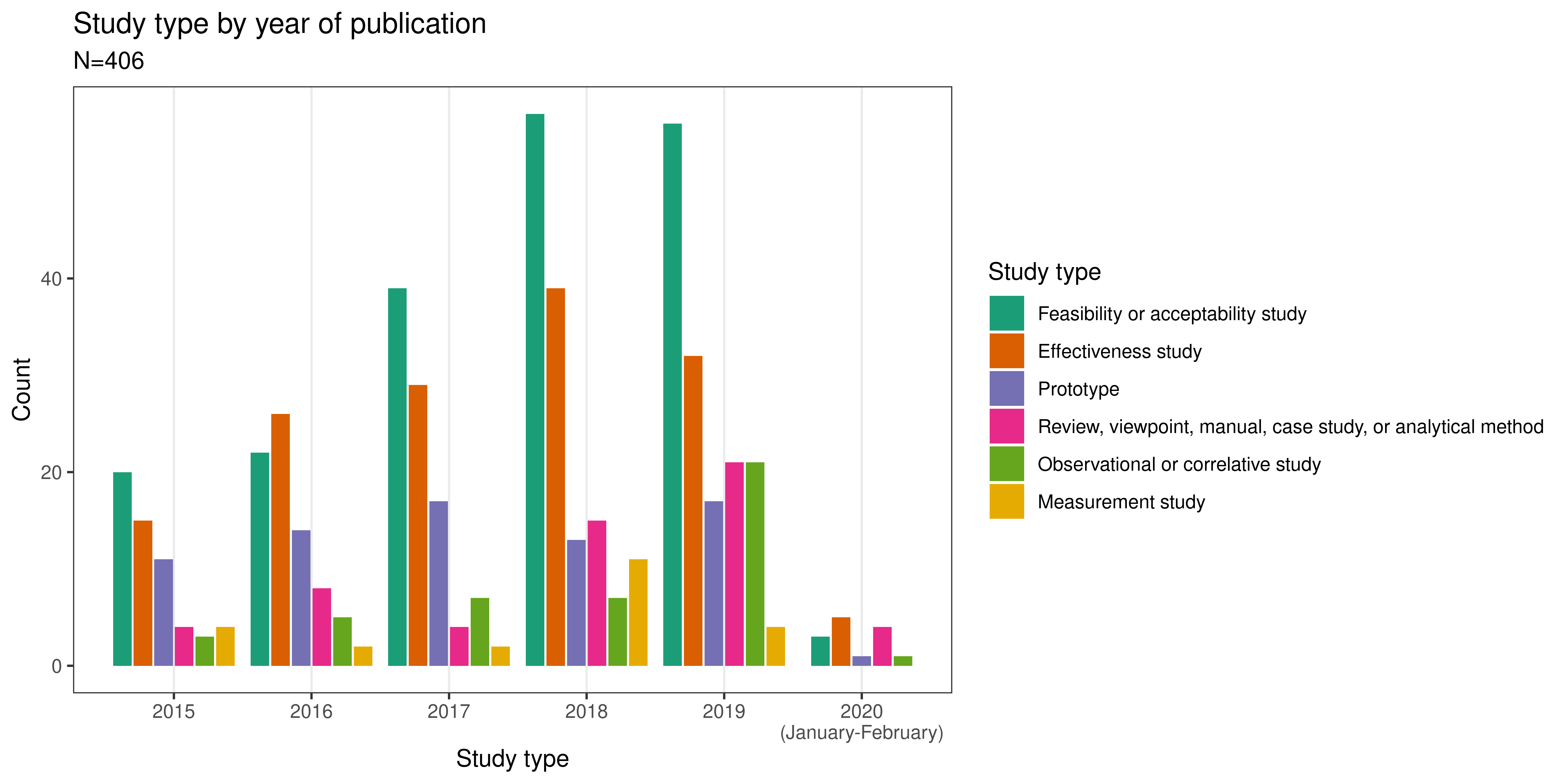 Study type by year of publication