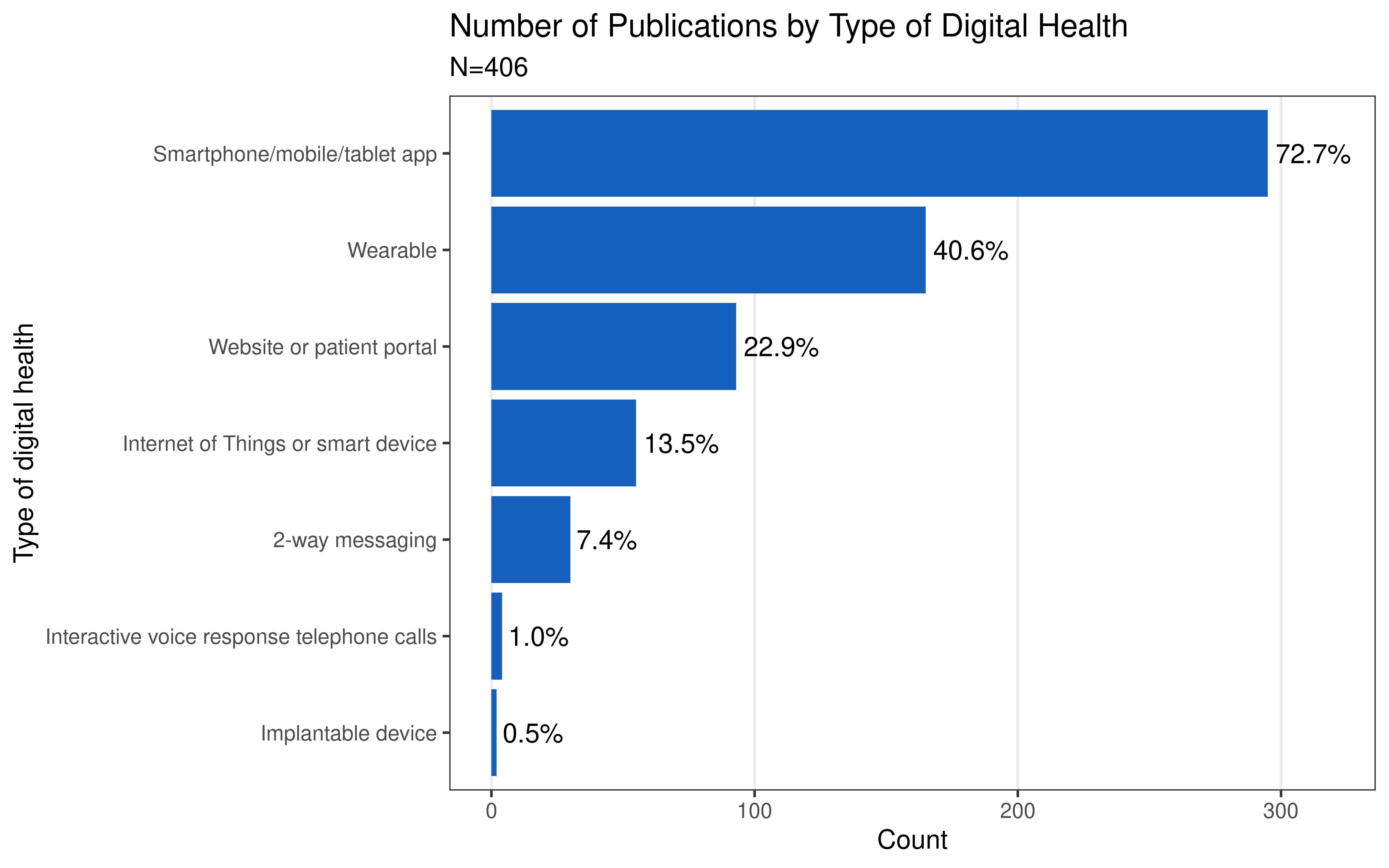 Number of Publications by Type of Digital Health