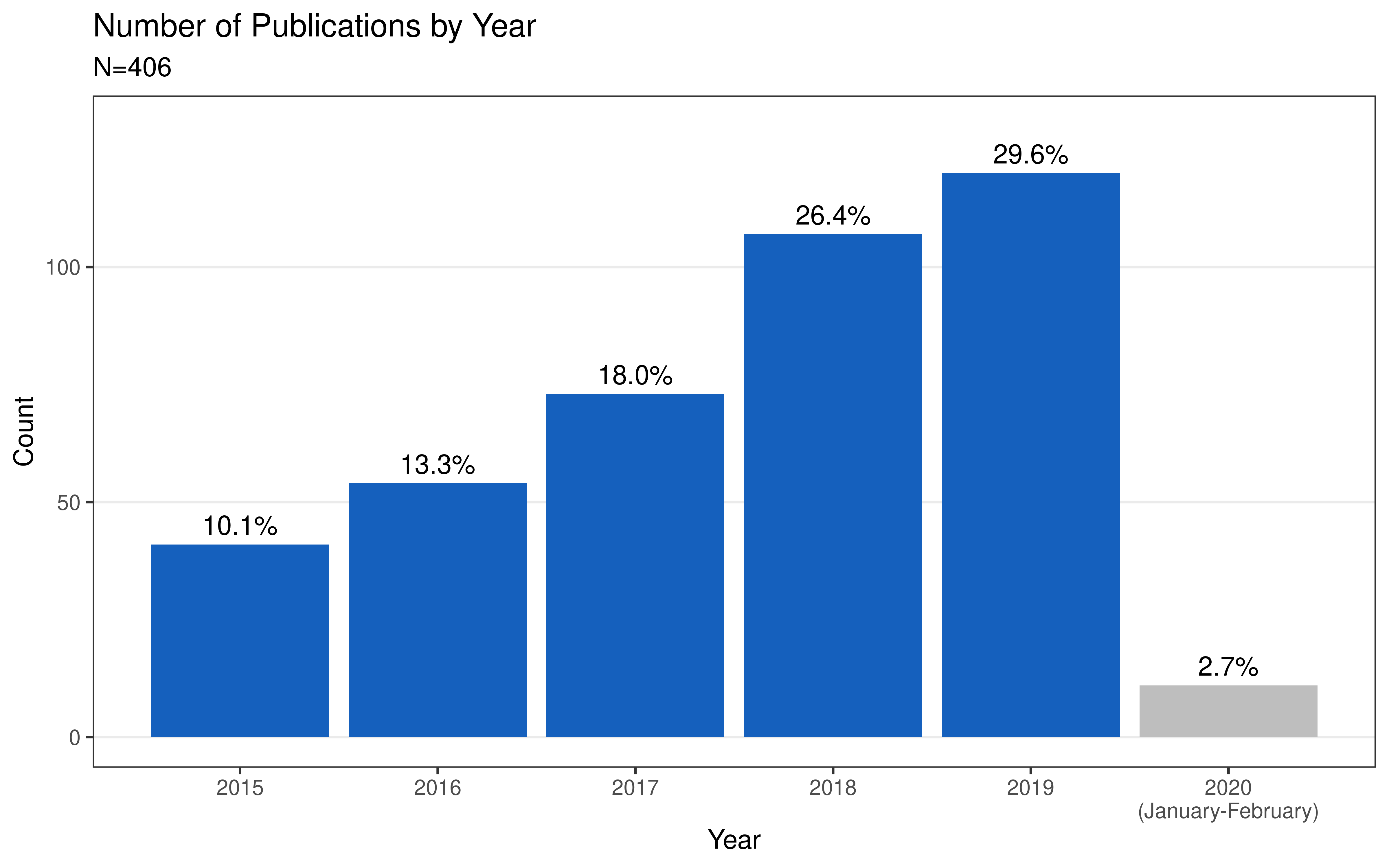 Number of Publications by Year